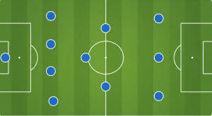 Top-down graphic of a football pitch displaying blue player dots arranged in a 4-3-3 formation.