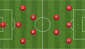 Top-down graphic of a football pitch displaying red player dots arranged in a 3-2-2-3 formation.
