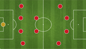 Top-down graphic of a football pitch displaying red player dots arranged in a 4-2-4 formation.