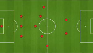 Top-down graphic of a football pitch displaying red player dots arranged in a 3-5-2 formation.