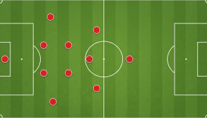 Top-down graphic of a football pitch displaying red player dots arranged in a 4-2-3-1 formation.
